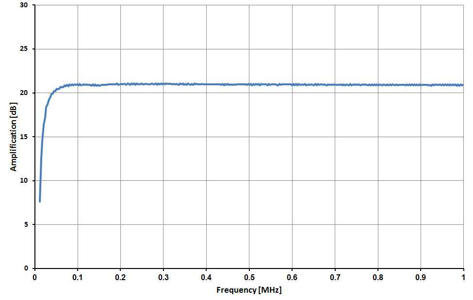 Frequency response (detail)